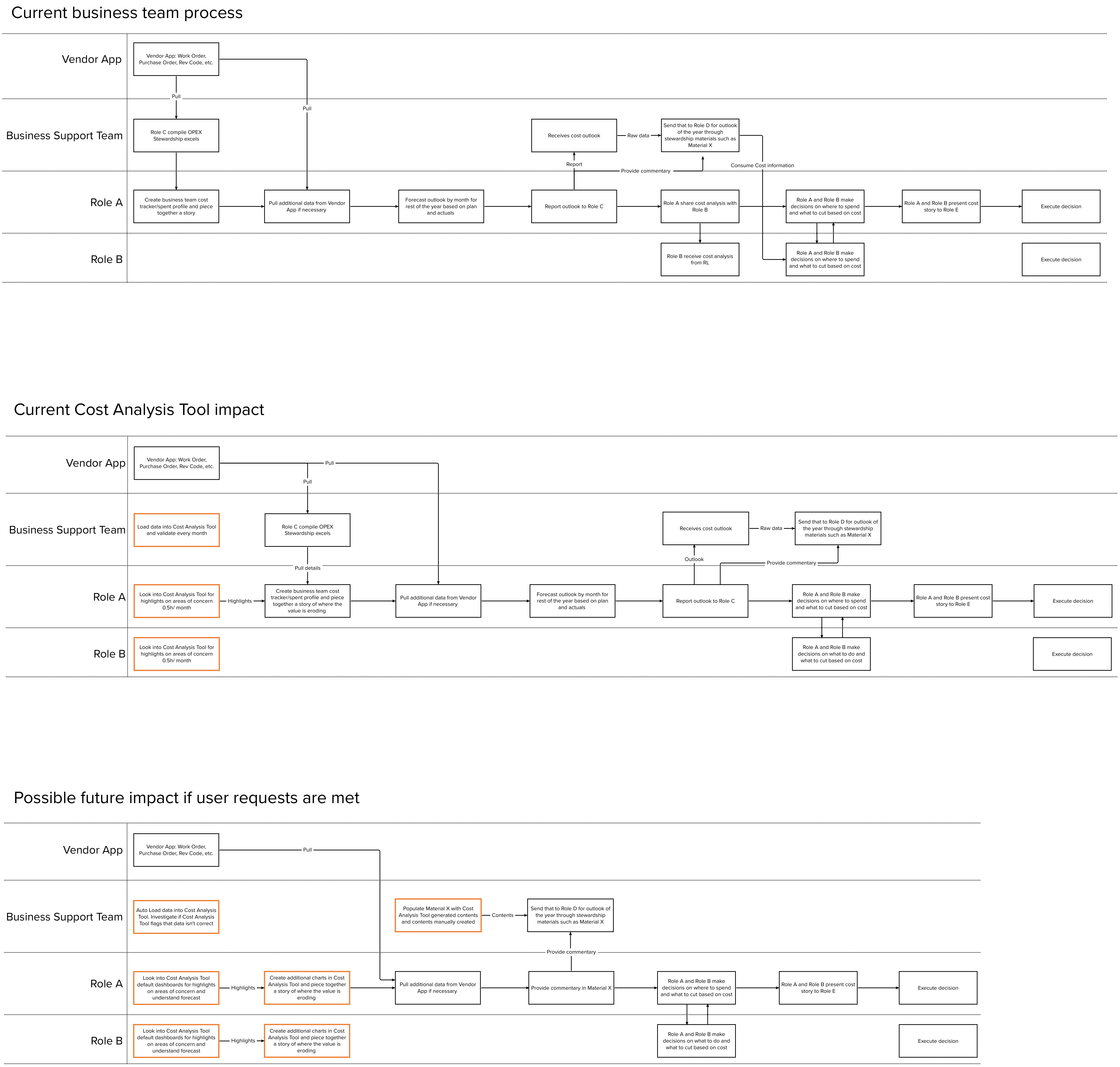 Current business process, current Cost Analysis Tool impact, and possible future workflow