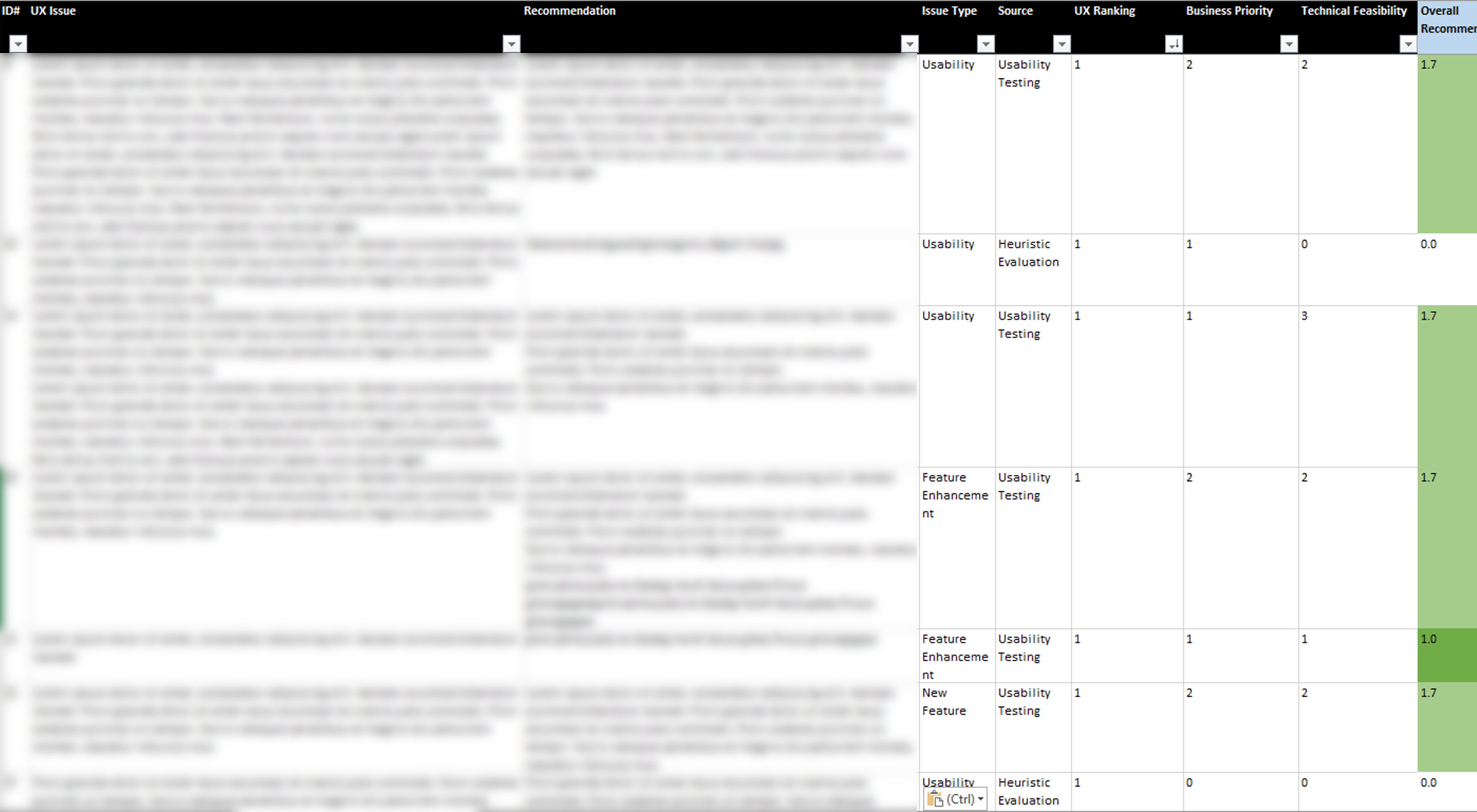 Research findings prioritized by UX ranking, business priority, and technical feasibility