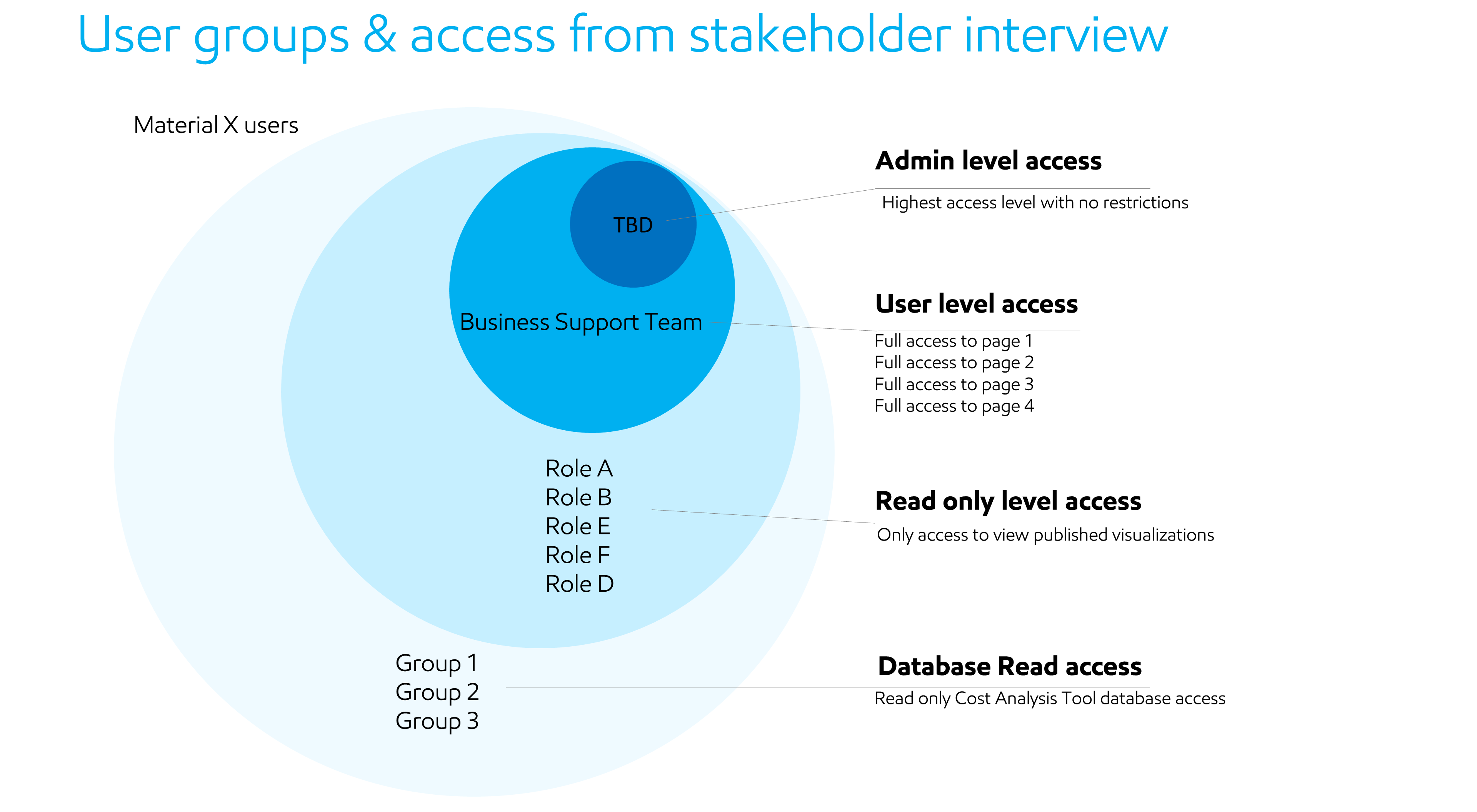 Stakeholder assumptions about Cost Analysis Tool user groups and access levels