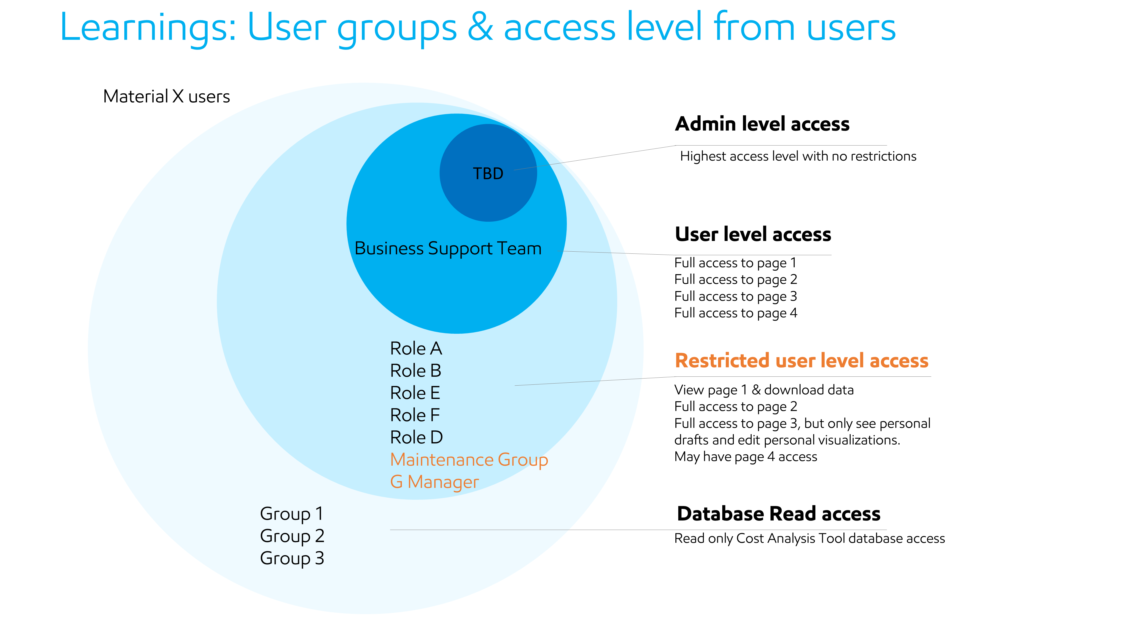 User-validated Cost Analysis Tool user groups and access levels
