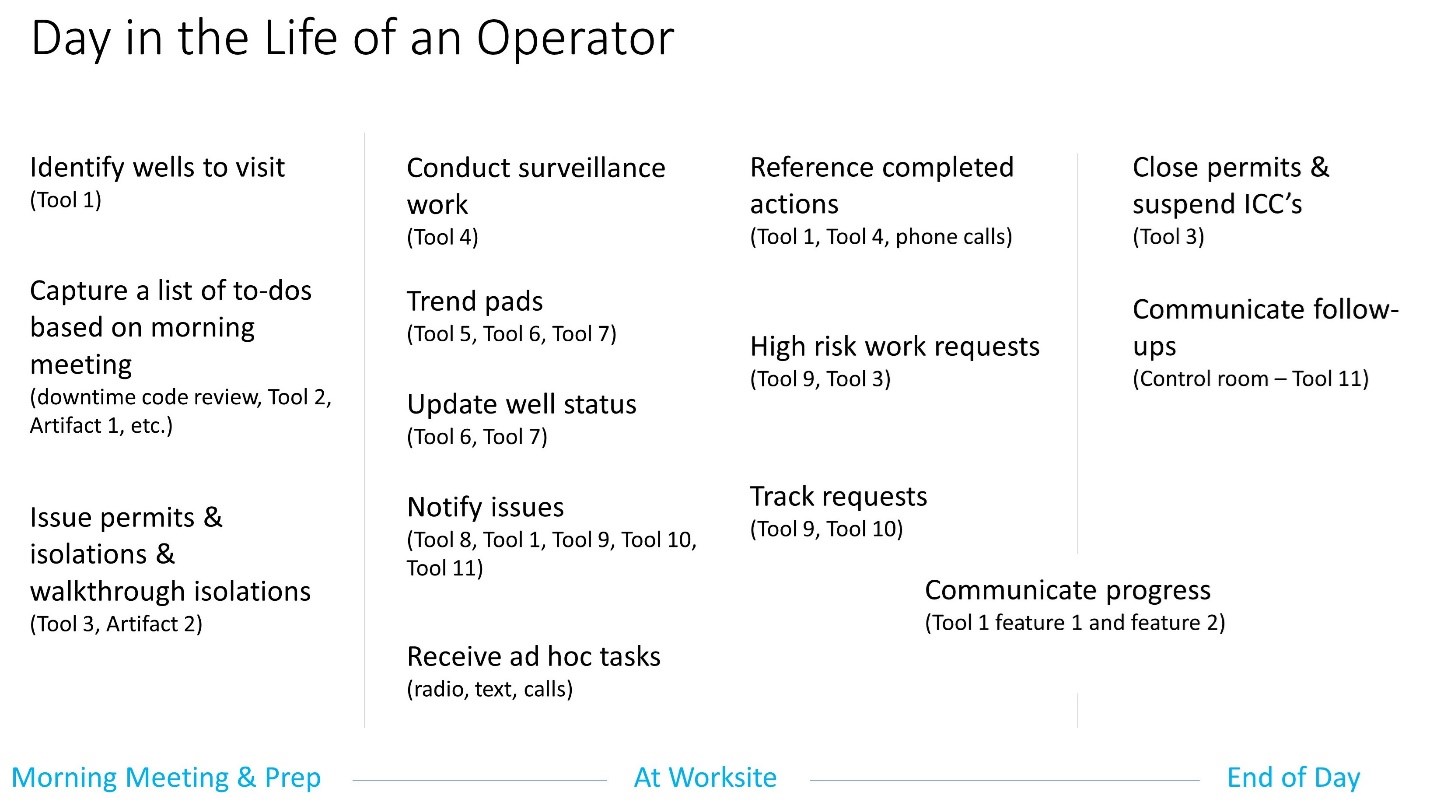 Operator day-in-the-life map connecting daily activities with supporting tools
