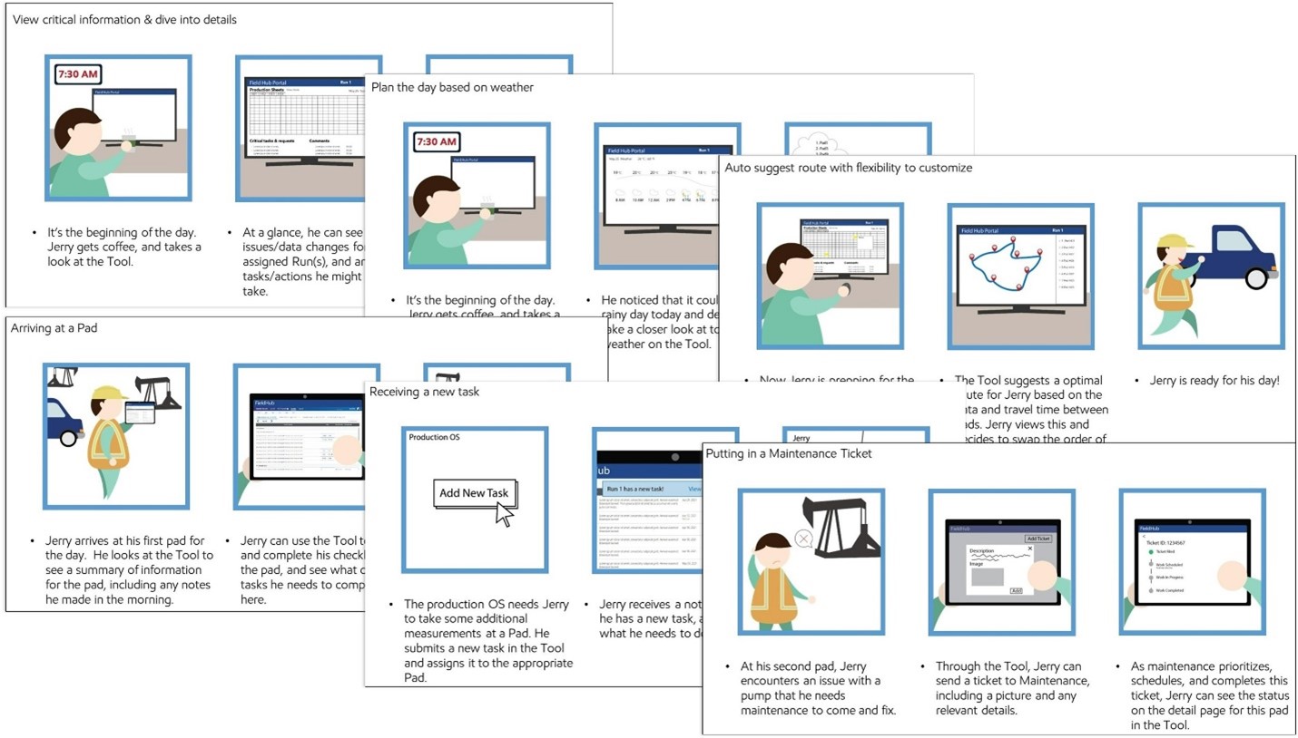 Storyboards showing how a centralized hub could support an operator's workday