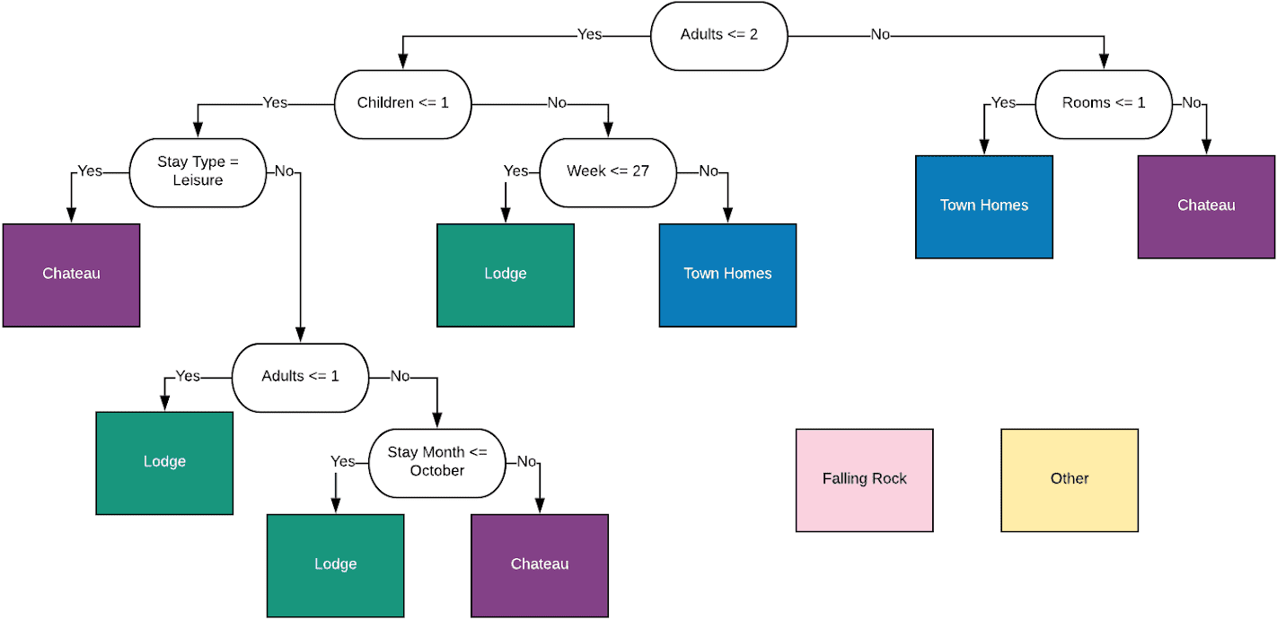 Decision tree using guest and trip variables to classify hotel preference