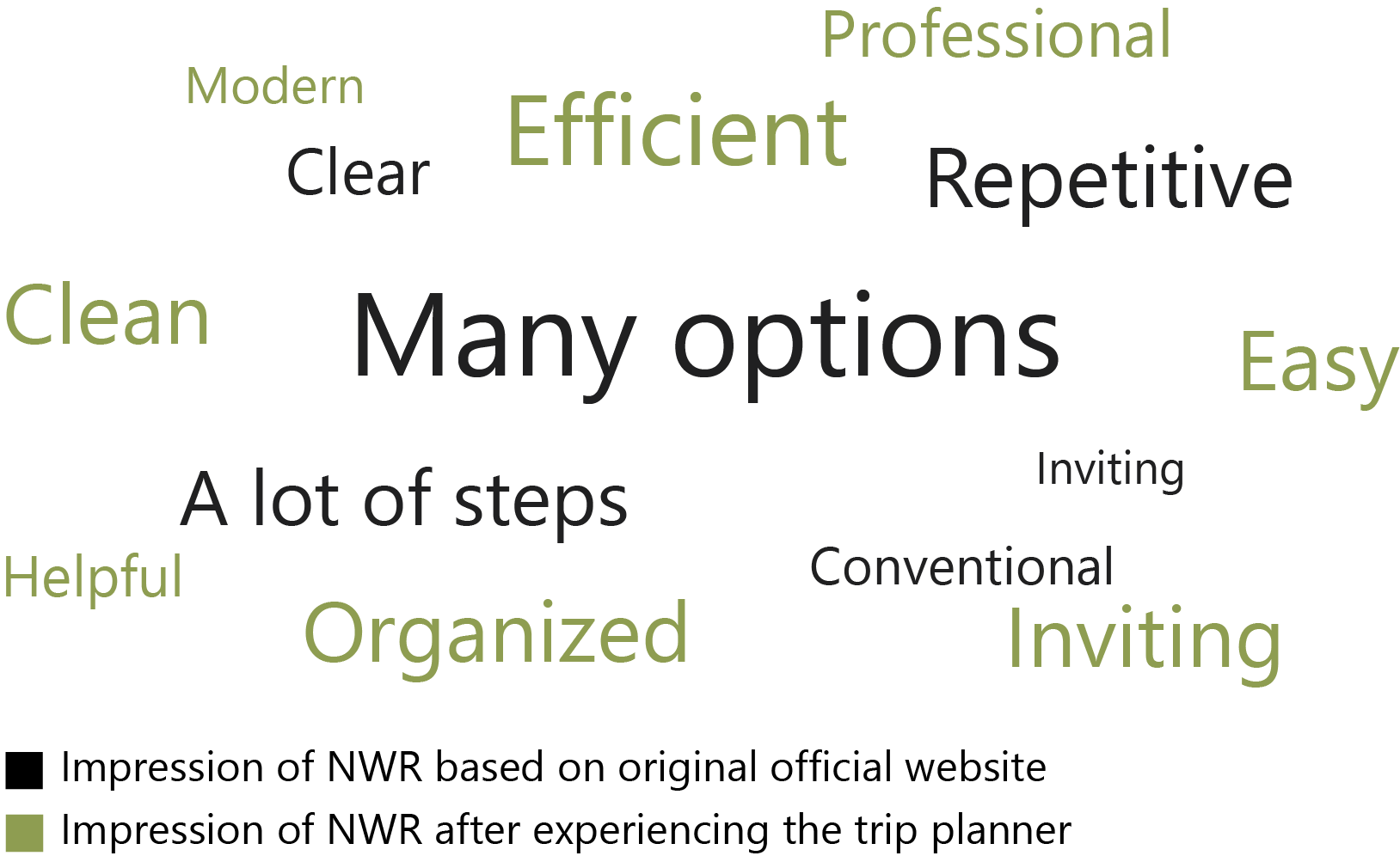 Guest perception words before and after using the trip planner