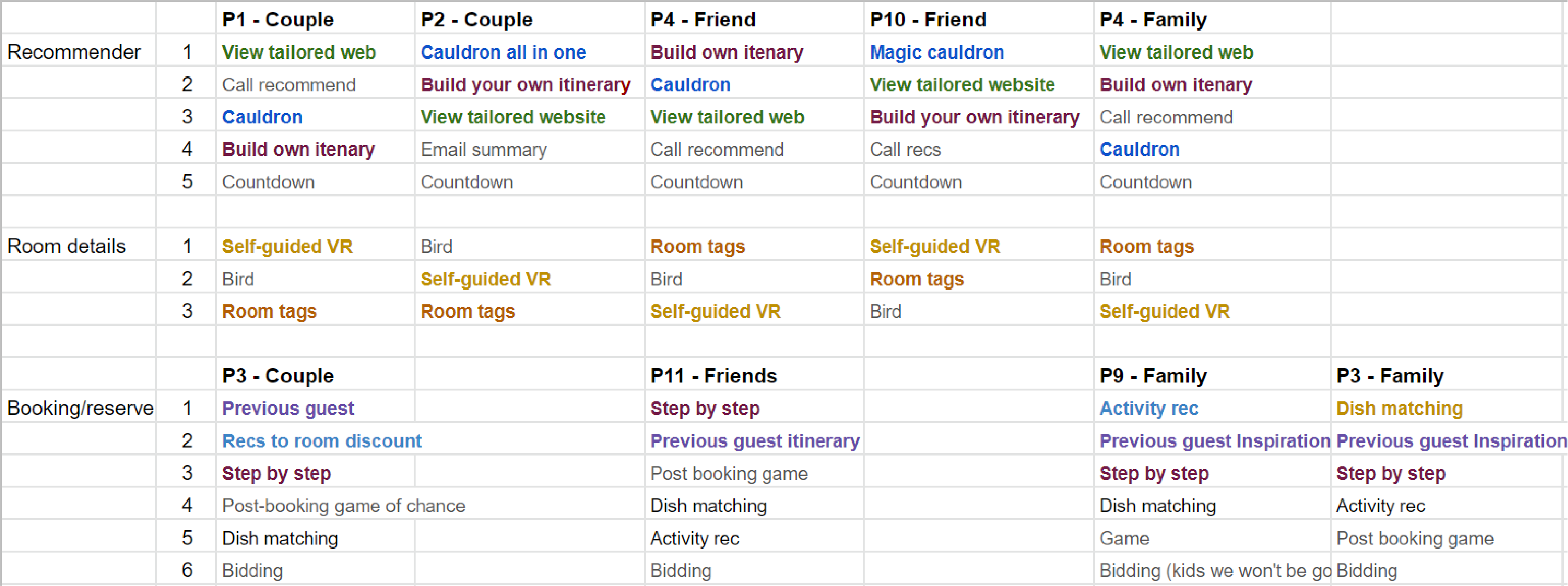 Concept validation rankings across prospective guest types