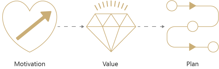 Diagram connecting guest motivation to perceived value and planning behavior